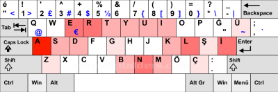 T&uuml;rk&ccedil;e klavye sorunu