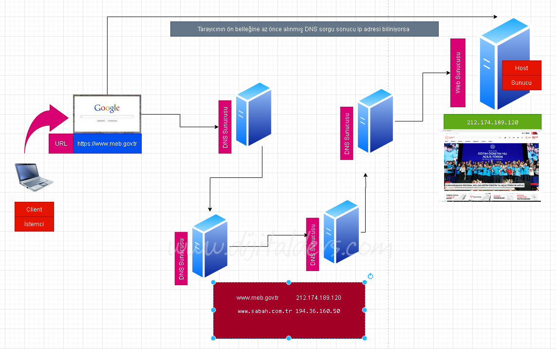 Web Siteleri Nasıl Çalışır