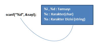 C Programlama scanf() Fonksiyonu